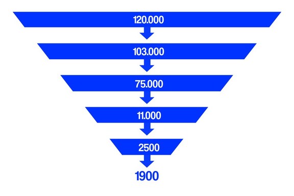 sale funnel numbers