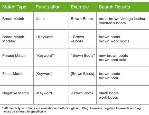 google ads kw types