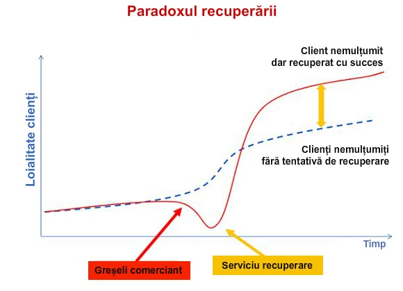 paradox clienti loiali